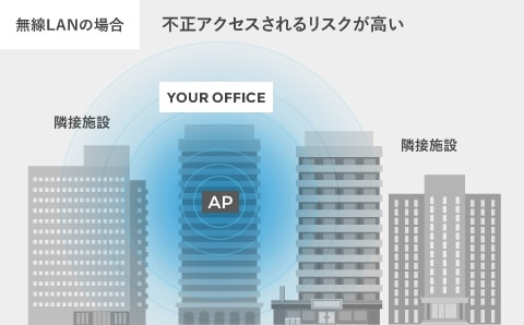 図：【無線LAN】不正アクセスや盗聴のリスクを軽減