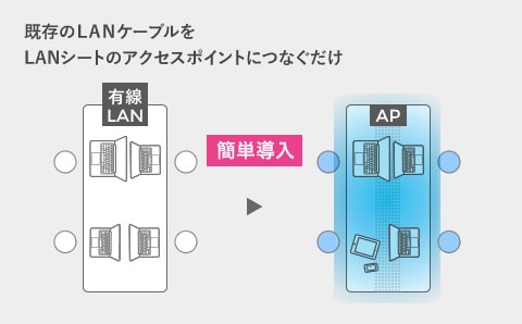 図：設置工事不要、既存LANシステムに簡単接続