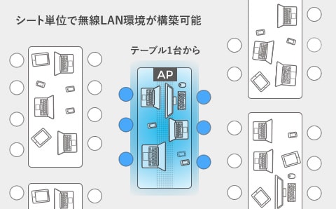 図：無線LANでの面倒な電波設計が容易