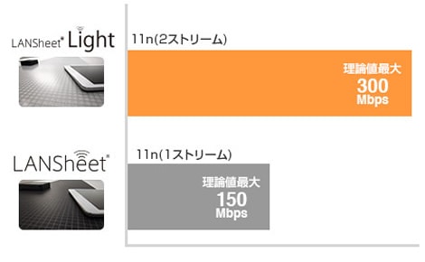 高速無線LAN「IEEE802.11n」に標準対応