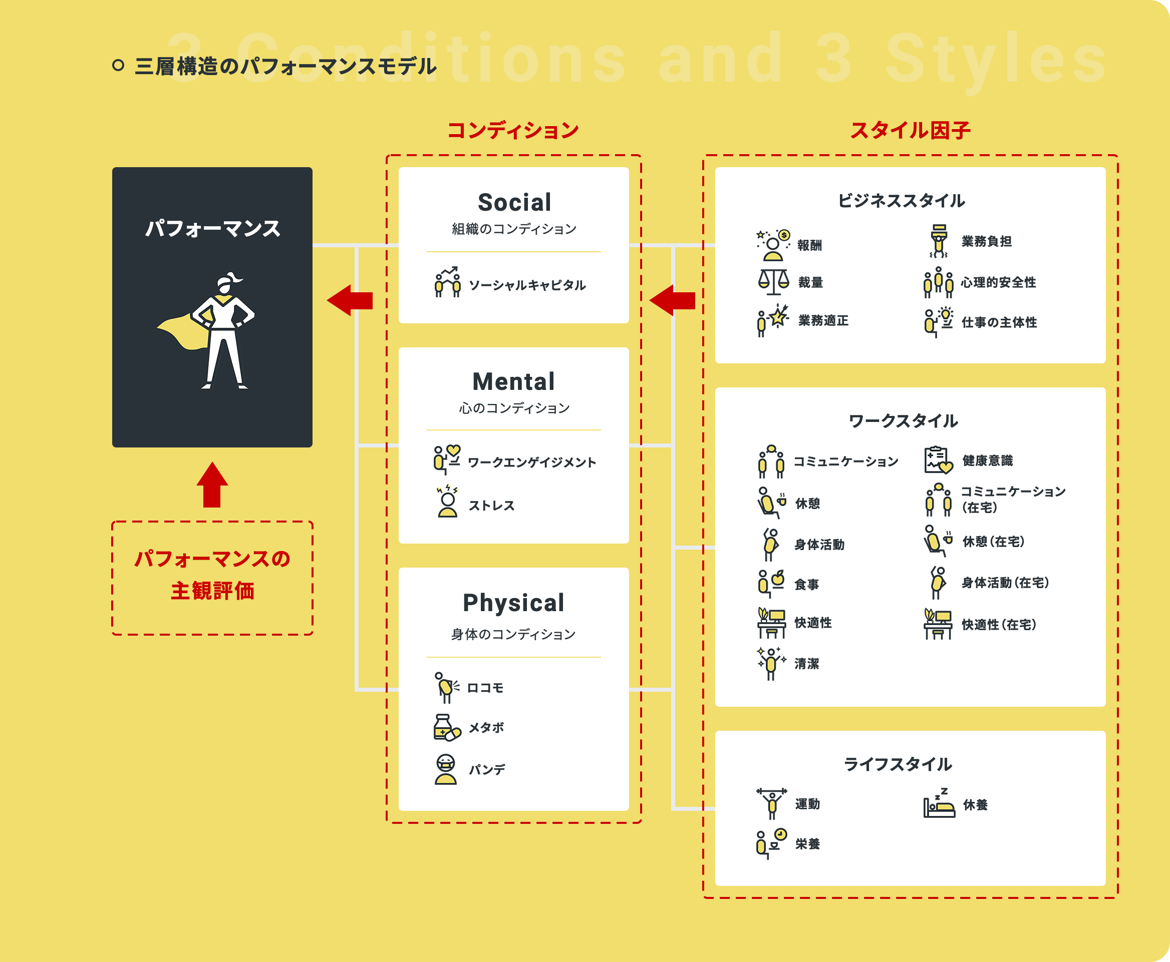 三層構造のパフォーマンスモデル パフォーマンス Social 組織のコンディション ソーシャルキャピタル Mental 心のコンディション ワークエンゲイジメント ストレス Physical 身体のコンディション ロコモ メタボ パンデ ビジネススタイル 報酬 裁量 業務適正 業務負担 心理的安全性 仕事の主体性 ワークスタイル コミュニケーション 休憩 身体活動 食事 快適性 清潔 健康意識 コミュニケーション（在宅） 休憩（在宅） 身体活動（在宅） 快適性（在宅）ライフスタイル 運動 栄養 休養