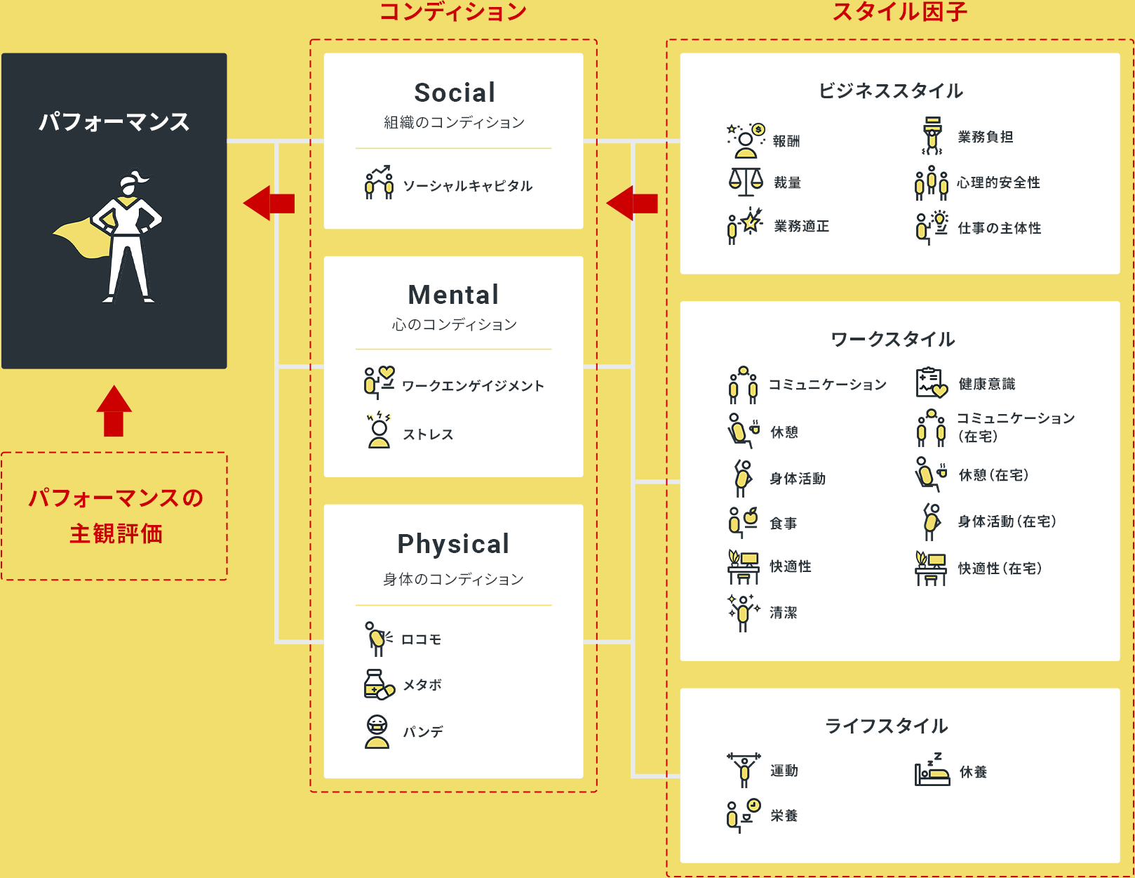 パフォーマンス Social 組織のコンディション ソーシャルキャピタル Mental 心のコンディション ワークエンゲイジメント ストレス Physical 身体のコンディション ロコモ メタボ パンデ ビジネススタイル 報酬 裁量 業務適正 業務負担 心理的安全性 仕事の主体性 ワークスタイル コミュニケーション 休憩 身体活動 食事 快適性 清潔 健康意識 コミュニケーション（在宅） 休憩（在宅） 身体活動（在宅） 快適性（在宅）ライフスタイル 運動 栄養 休養