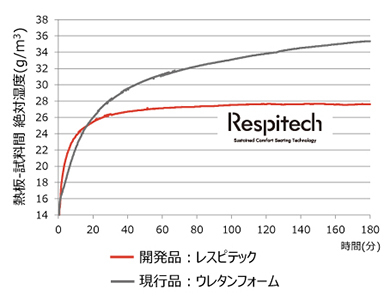 熱板-試料間湿度 3時間計測