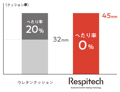 背座耐久試験後(JIS)と試験前の厚みを比較