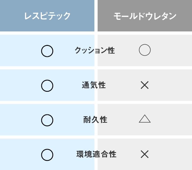 ウレタンとの機能性比較