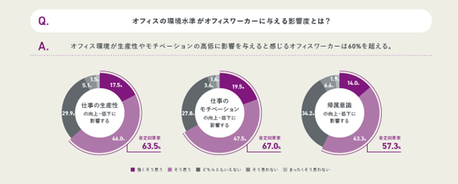 図表1: 「オフィス環境がモチベーションに与える影響」（P.2）