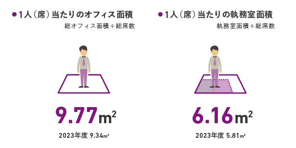 図表2：「1人当たりのオフィス面積」（P.9）