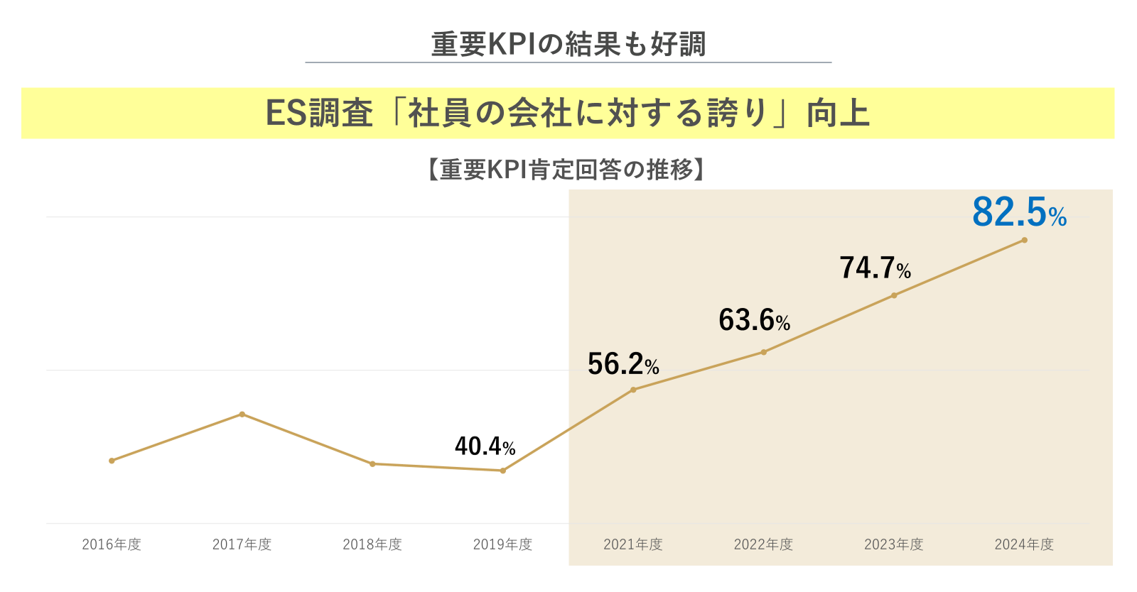 従業員エンゲージメント調査結果 従業員エンゲージメント調査結果
