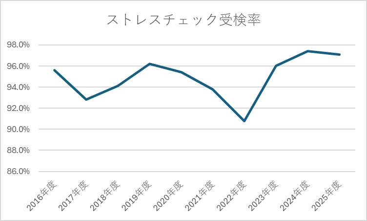 ストレスチェック受検率 ストレスチェック受検率