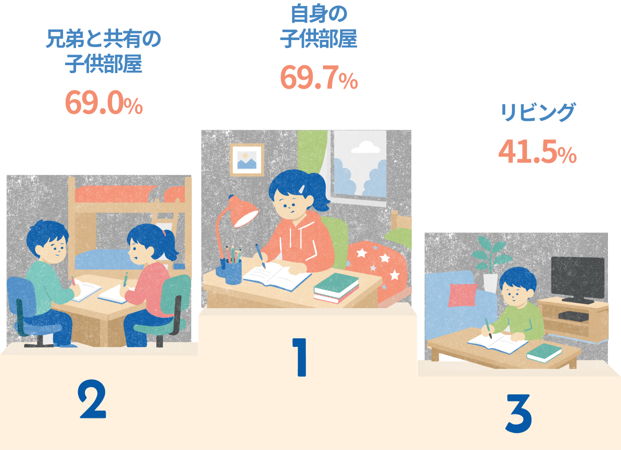 ④集中力の高い学習場所TOP3(1).png