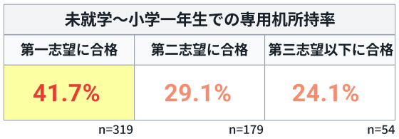 ⑥偏差値が高いほど早期から自分専用の机を使っている(2).png