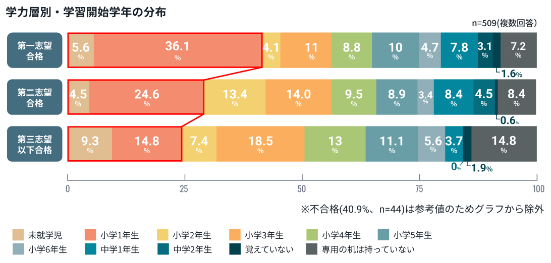 ⑦偏差値が高いほど早期から自分専用の机を使っている(1).png