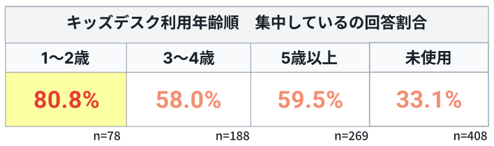 ⑧キッズデスクを早いうちに使ってた方が集中力高い(1).png