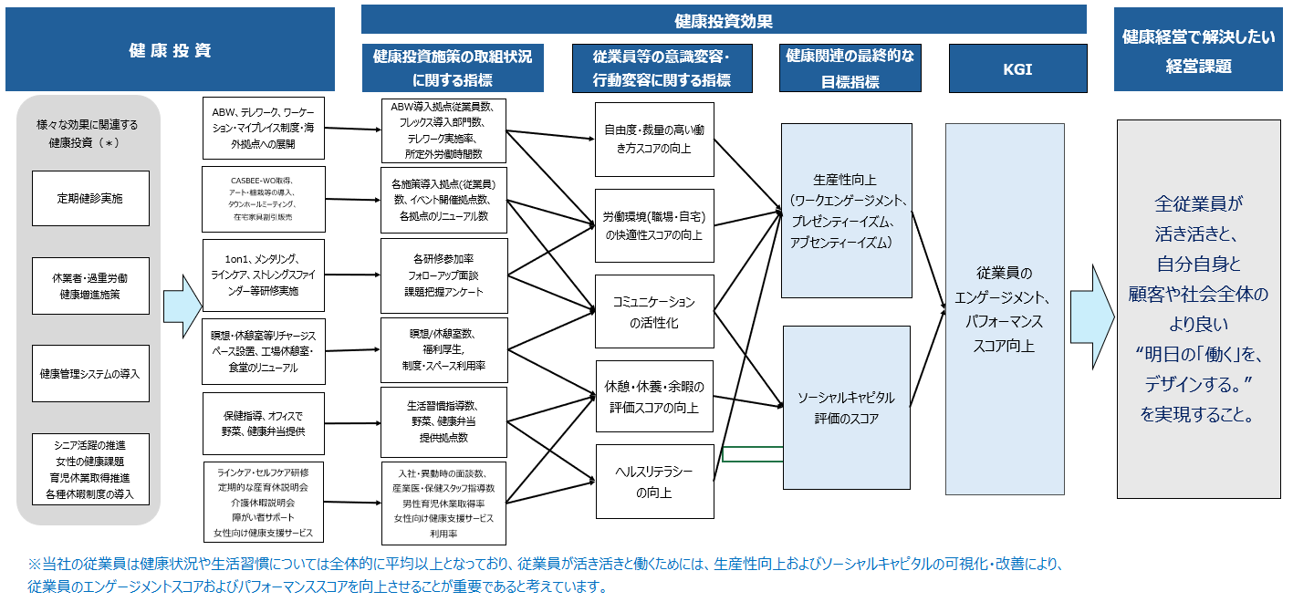 健康経営戦略マップ
