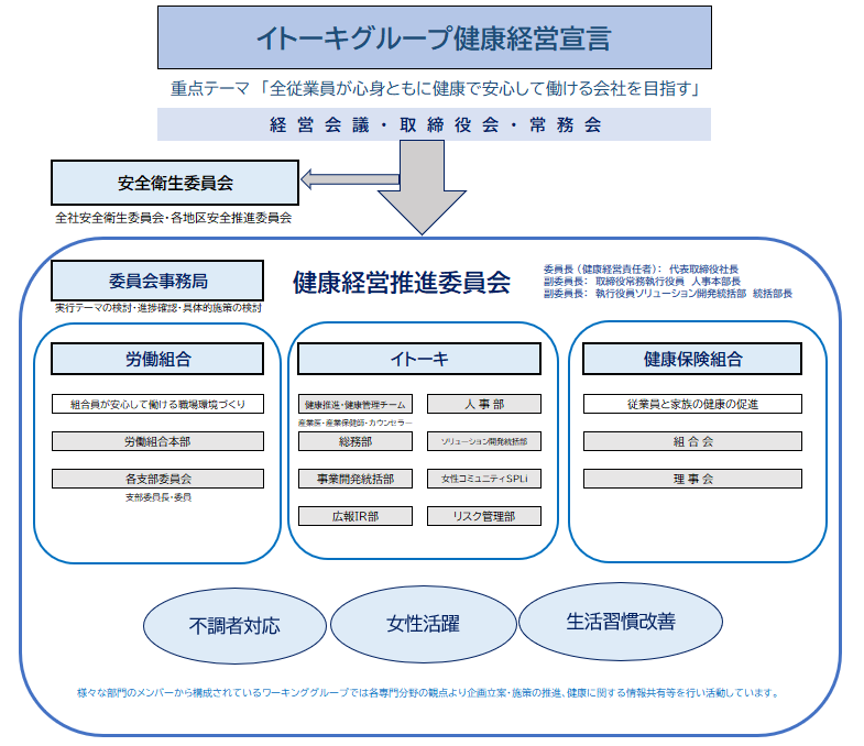 健康経営推進委員会（目的と体制）