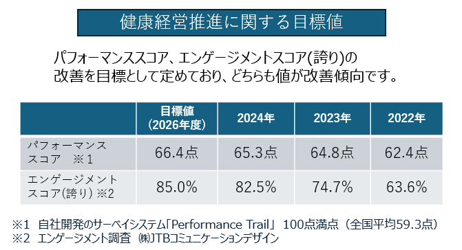 健康経営推進に関する目標値