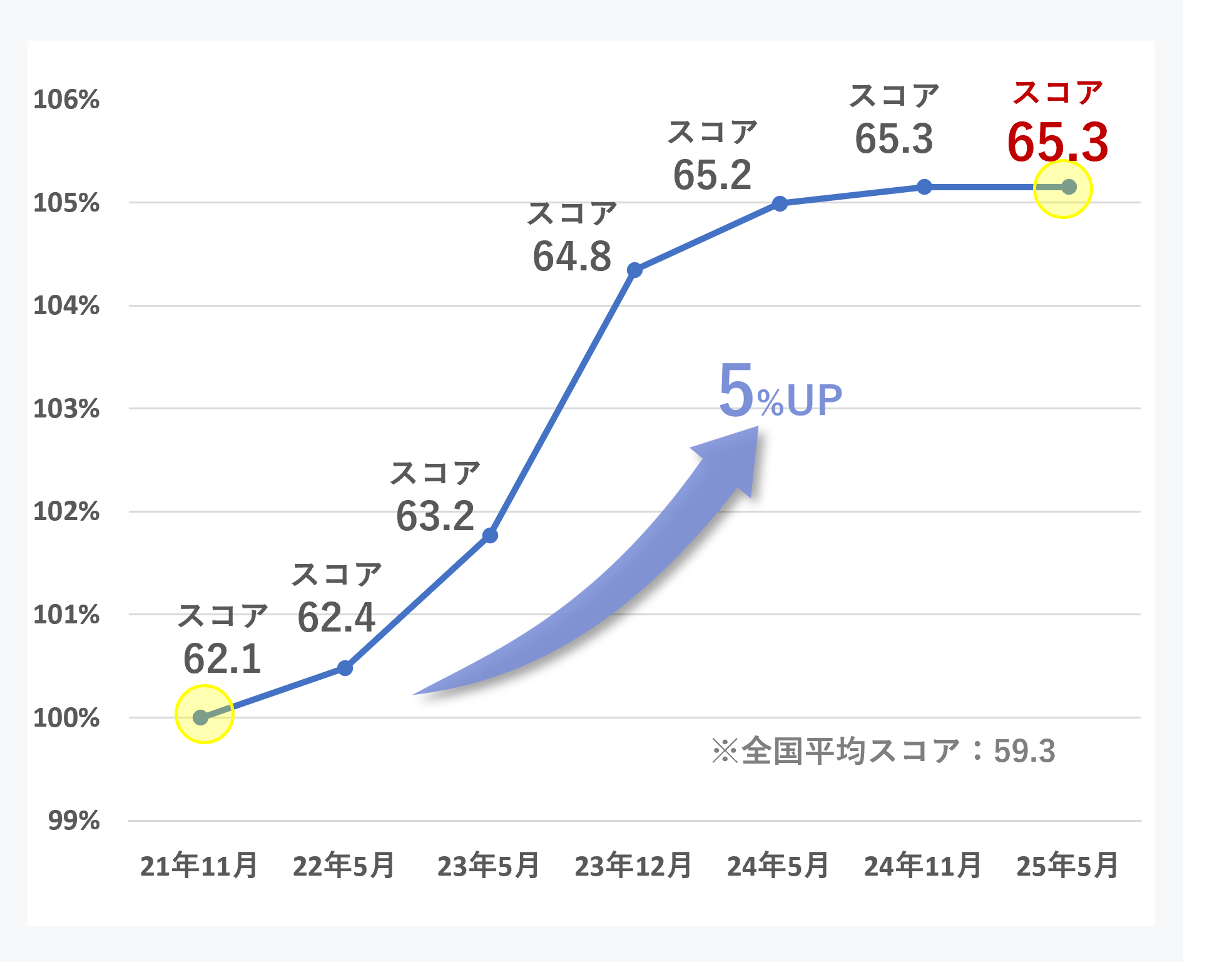 Performance score trends